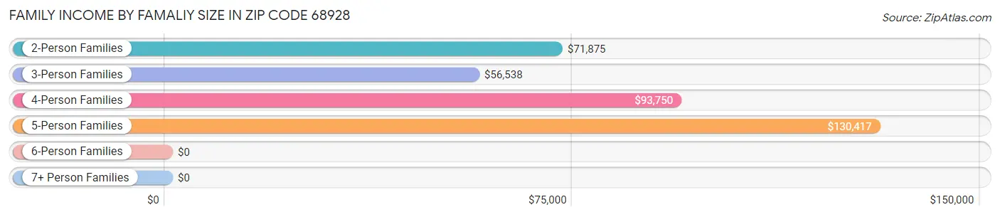 Family Income by Famaliy Size in Zip Code 68928