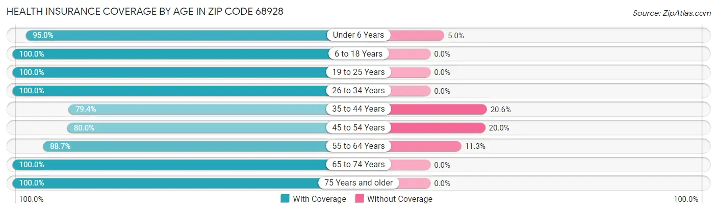 Health Insurance Coverage by Age in Zip Code 68928