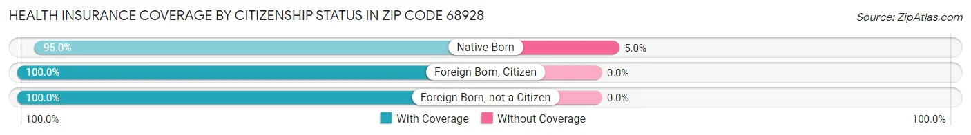 Health Insurance Coverage by Citizenship Status in Zip Code 68928