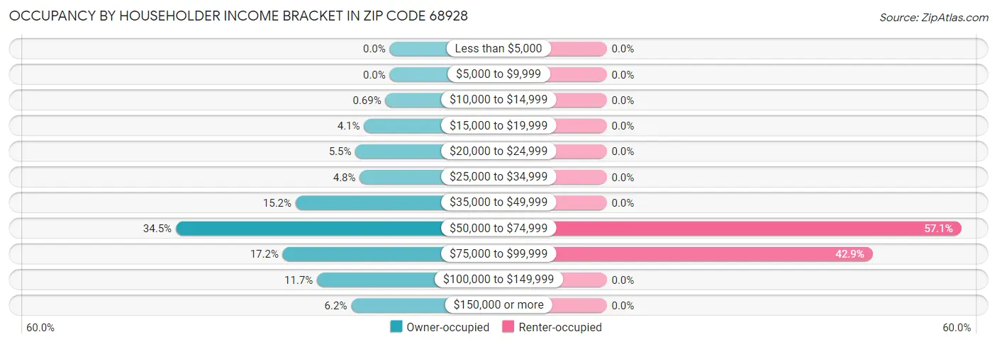 Occupancy by Householder Income Bracket in Zip Code 68928