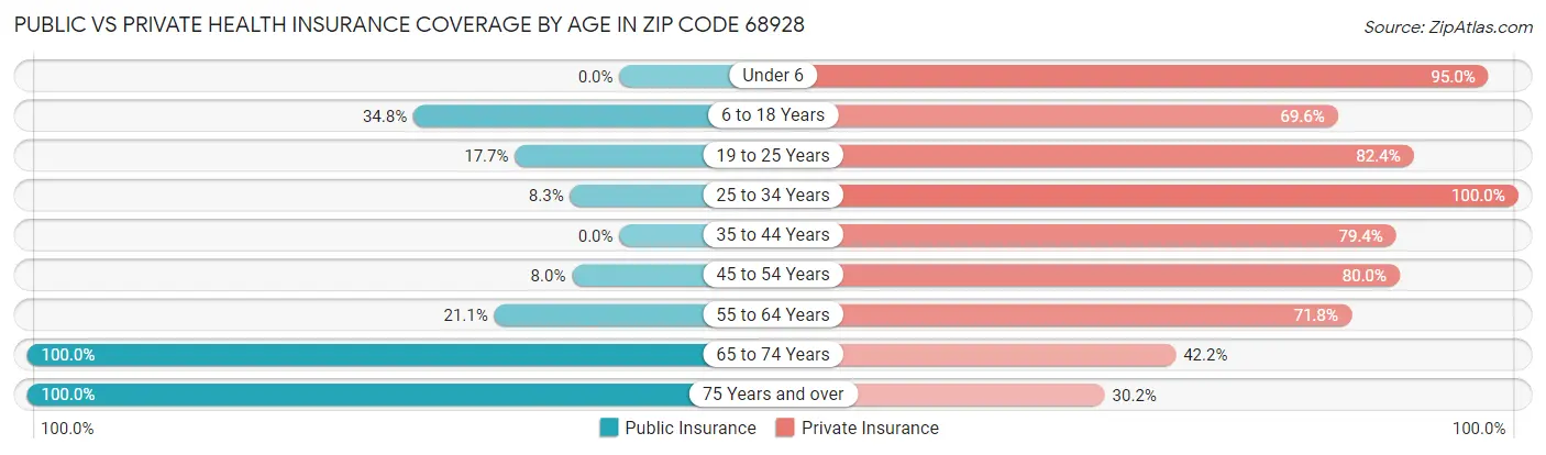Public vs Private Health Insurance Coverage by Age in Zip Code 68928