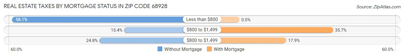 Real Estate Taxes by Mortgage Status in Zip Code 68928