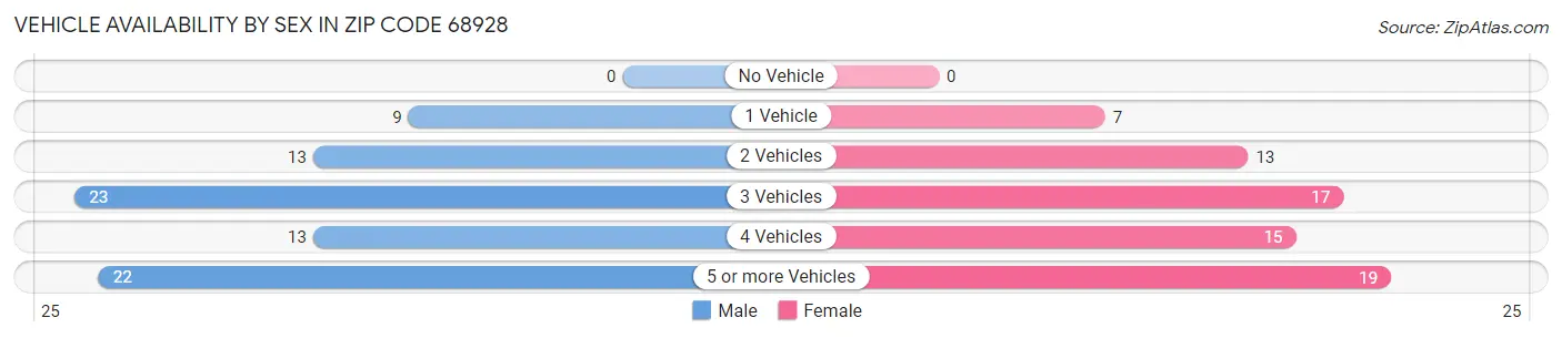 Vehicle Availability by Sex in Zip Code 68928