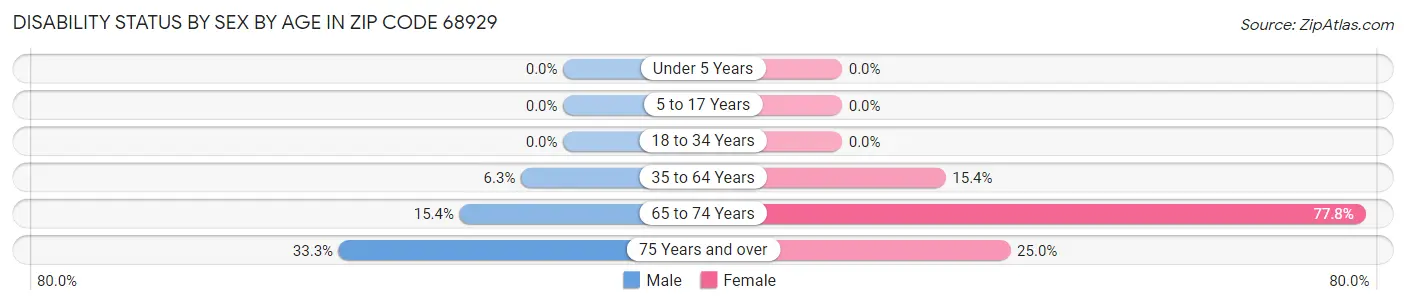 Disability Status by Sex by Age in Zip Code 68929