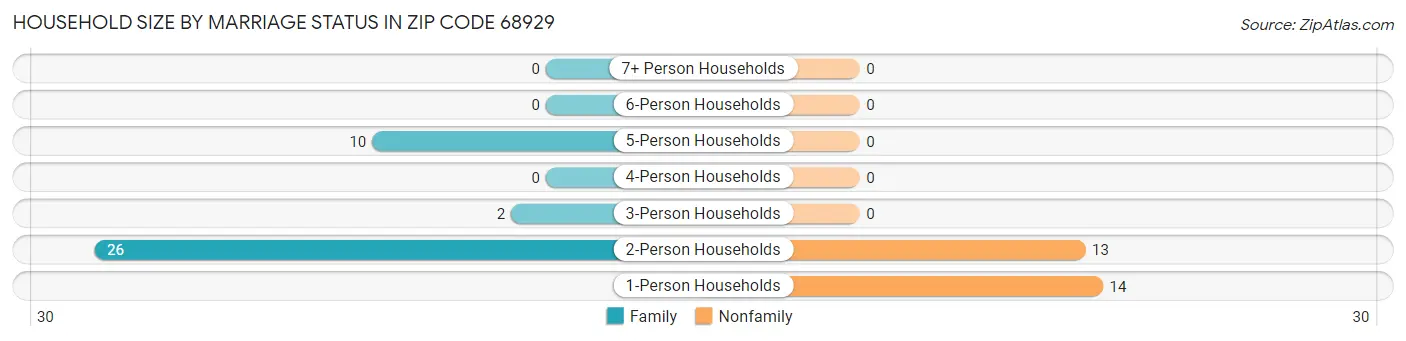 Household Size by Marriage Status in Zip Code 68929