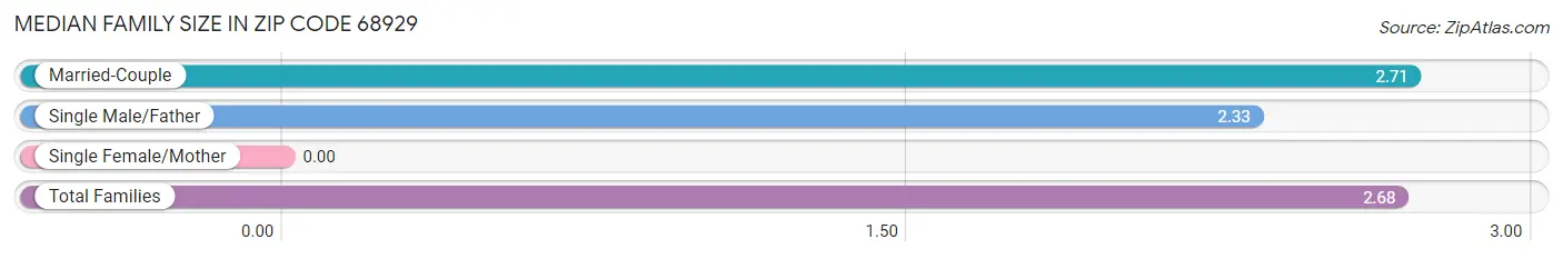 Median Family Size in Zip Code 68929