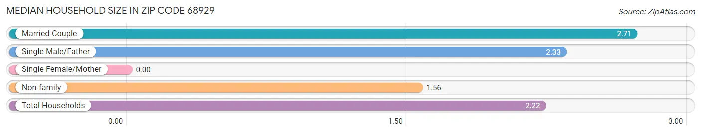 Median Household Size in Zip Code 68929