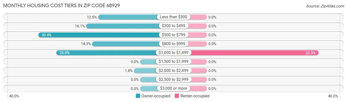 Monthly Housing Cost Tiers in Zip Code 68929