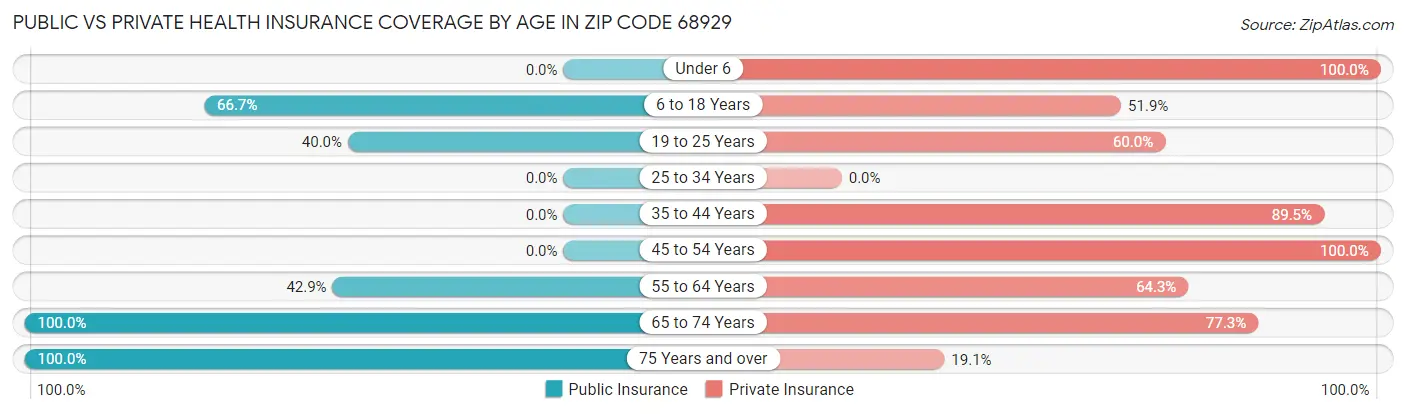 Public vs Private Health Insurance Coverage by Age in Zip Code 68929