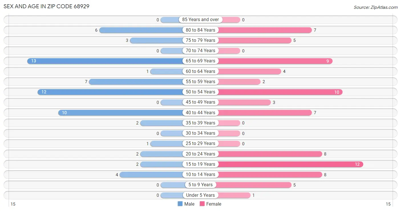 Sex and Age in Zip Code 68929