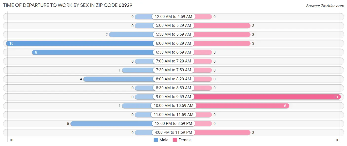 Time of Departure to Work by Sex in Zip Code 68929
