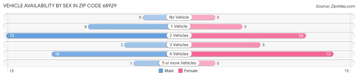 Vehicle Availability by Sex in Zip Code 68929