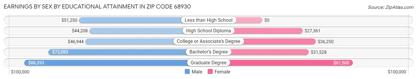 Earnings by Sex by Educational Attainment in Zip Code 68930