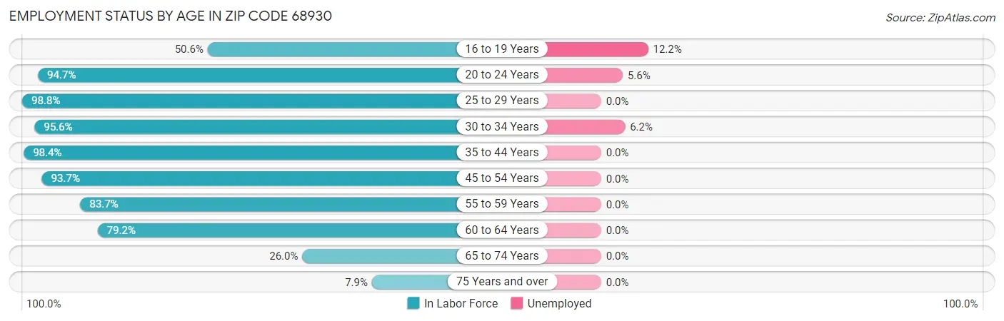 Employment Status by Age in Zip Code 68930