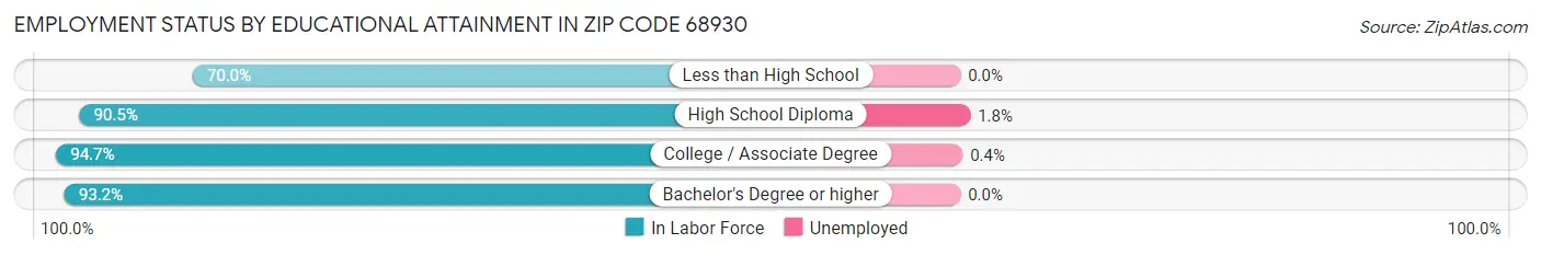 Employment Status by Educational Attainment in Zip Code 68930
