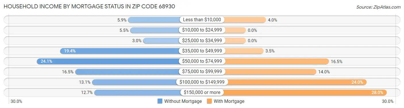 Household Income by Mortgage Status in Zip Code 68930