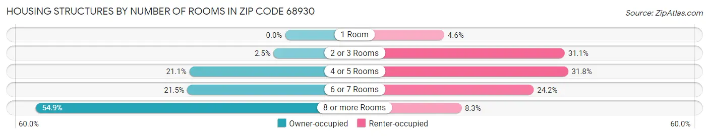 Housing Structures by Number of Rooms in Zip Code 68930