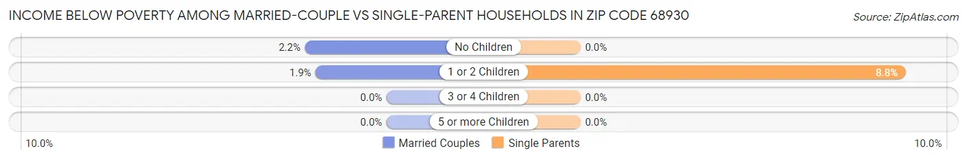 Income Below Poverty Among Married-Couple vs Single-Parent Households in Zip Code 68930