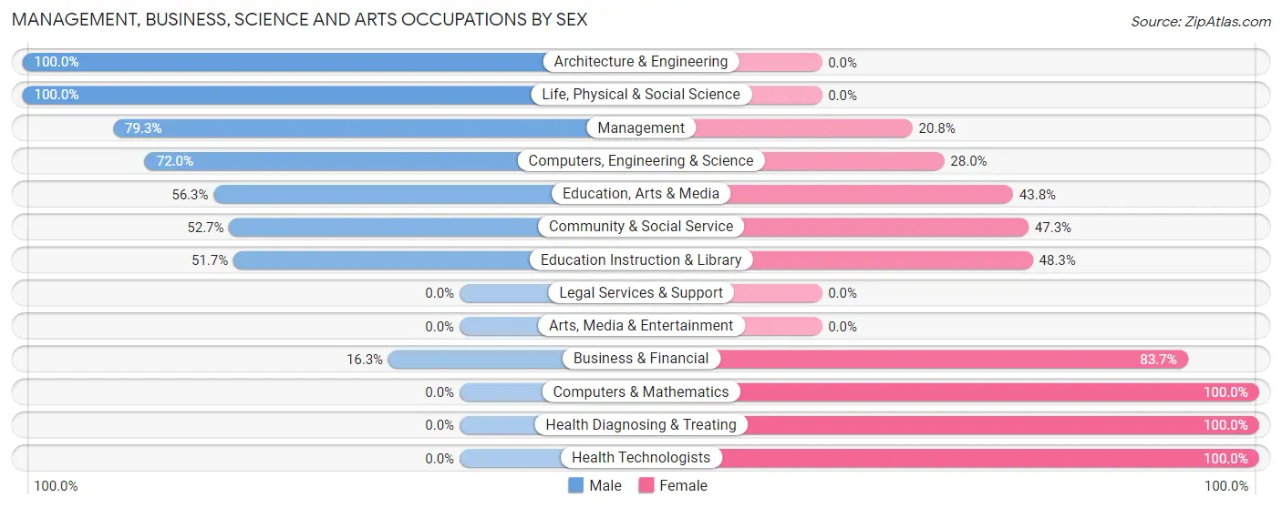 Management, Business, Science and Arts Occupations by Sex in Zip Code 68930