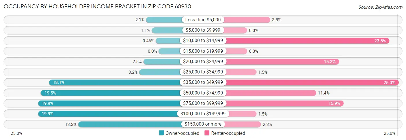 Occupancy by Householder Income Bracket in Zip Code 68930