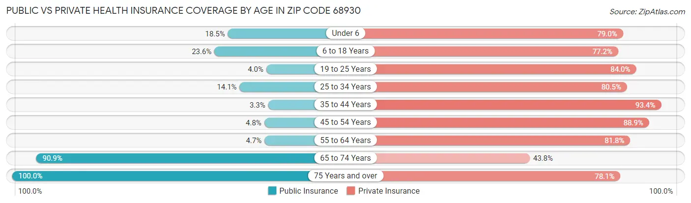 Public vs Private Health Insurance Coverage by Age in Zip Code 68930
