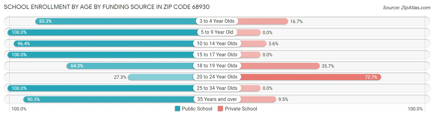 School Enrollment by Age by Funding Source in Zip Code 68930