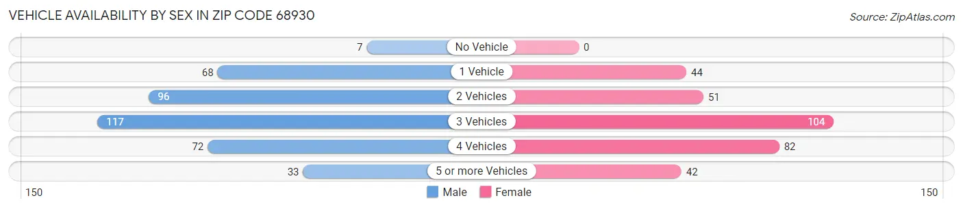 Vehicle Availability by Sex in Zip Code 68930