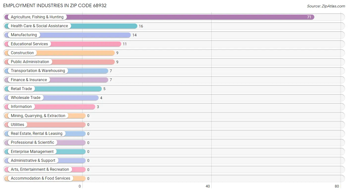 Employment Industries in Zip Code 68932