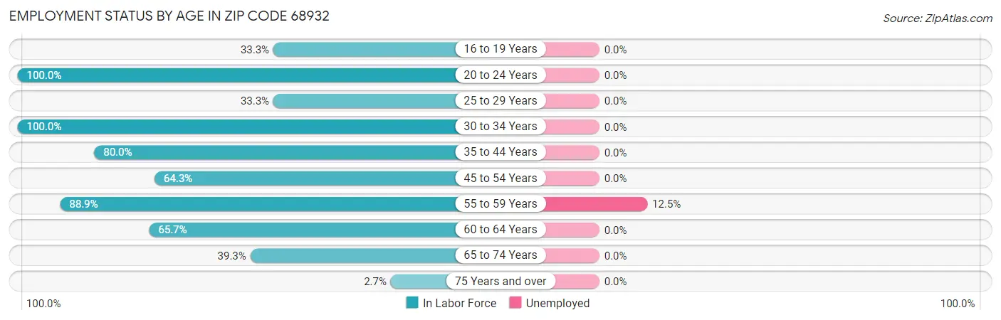 Employment Status by Age in Zip Code 68932