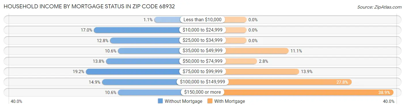 Household Income by Mortgage Status in Zip Code 68932