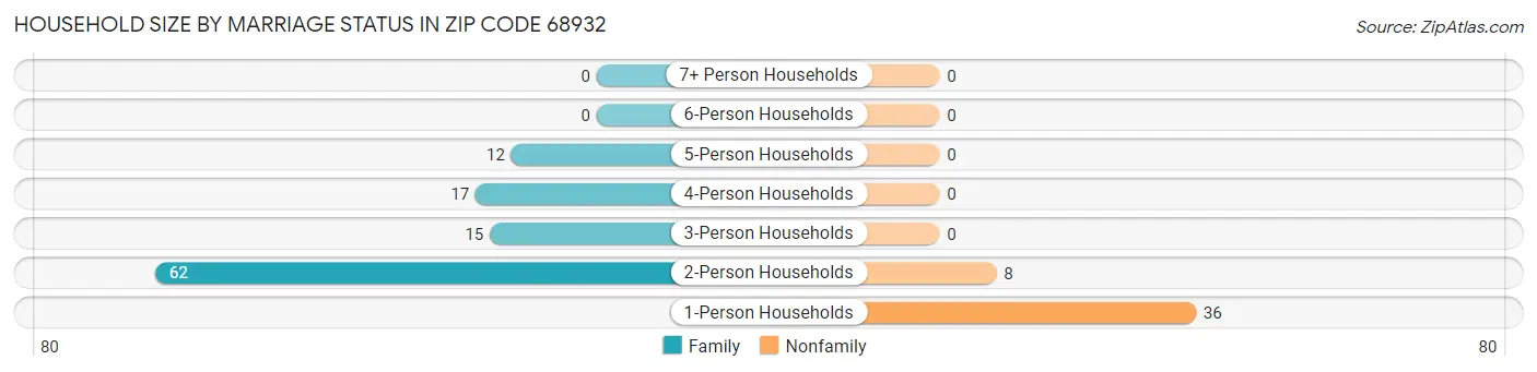 Household Size by Marriage Status in Zip Code 68932