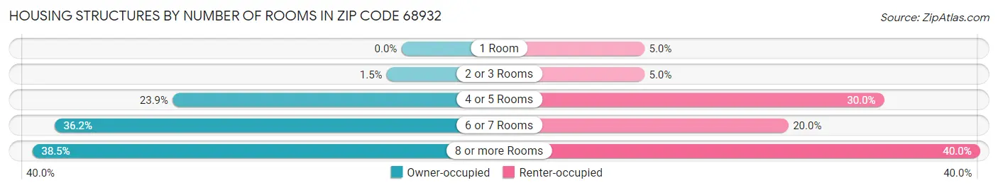 Housing Structures by Number of Rooms in Zip Code 68932