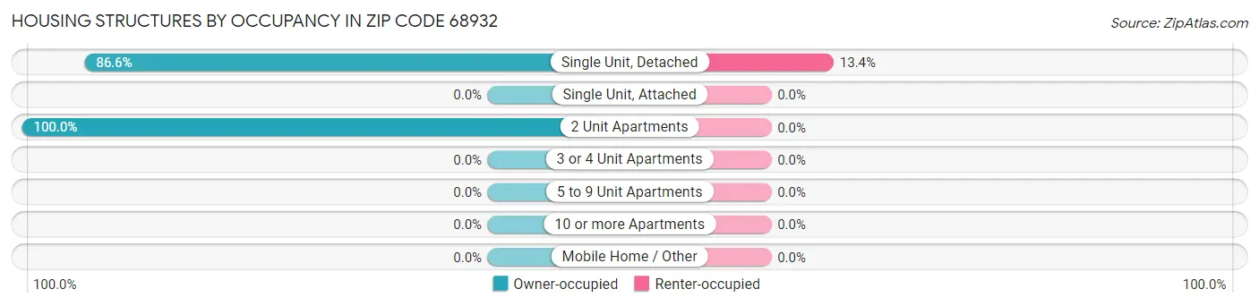 Housing Structures by Occupancy in Zip Code 68932