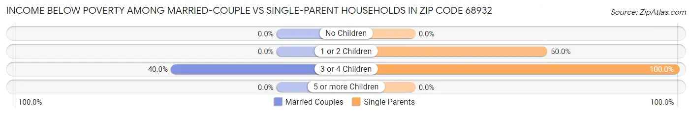 Income Below Poverty Among Married-Couple vs Single-Parent Households in Zip Code 68932