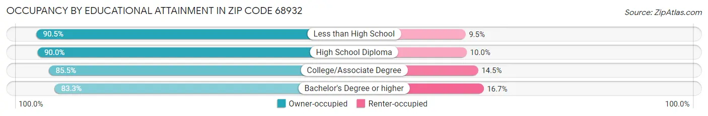 Occupancy by Educational Attainment in Zip Code 68932