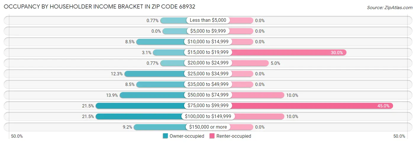 Occupancy by Householder Income Bracket in Zip Code 68932
