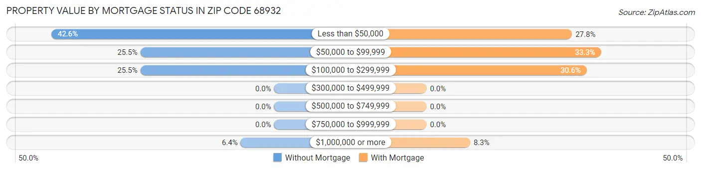 Property Value by Mortgage Status in Zip Code 68932