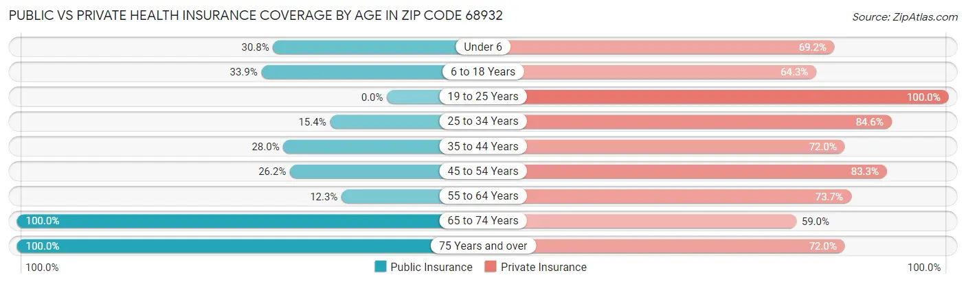 Public vs Private Health Insurance Coverage by Age in Zip Code 68932