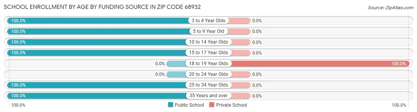 School Enrollment by Age by Funding Source in Zip Code 68932