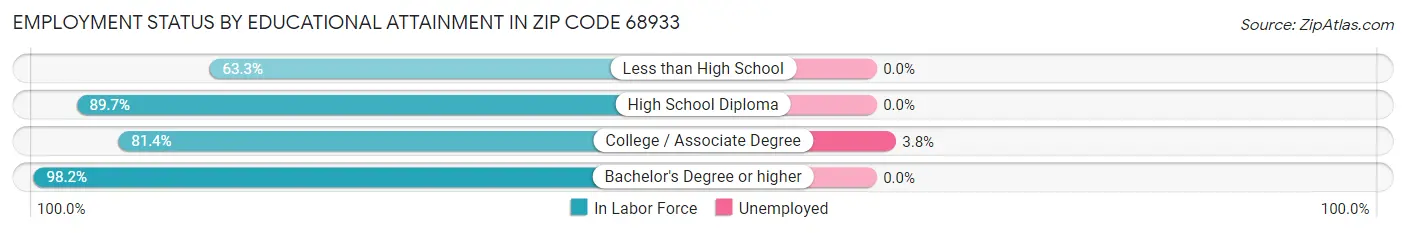 Employment Status by Educational Attainment in Zip Code 68933
