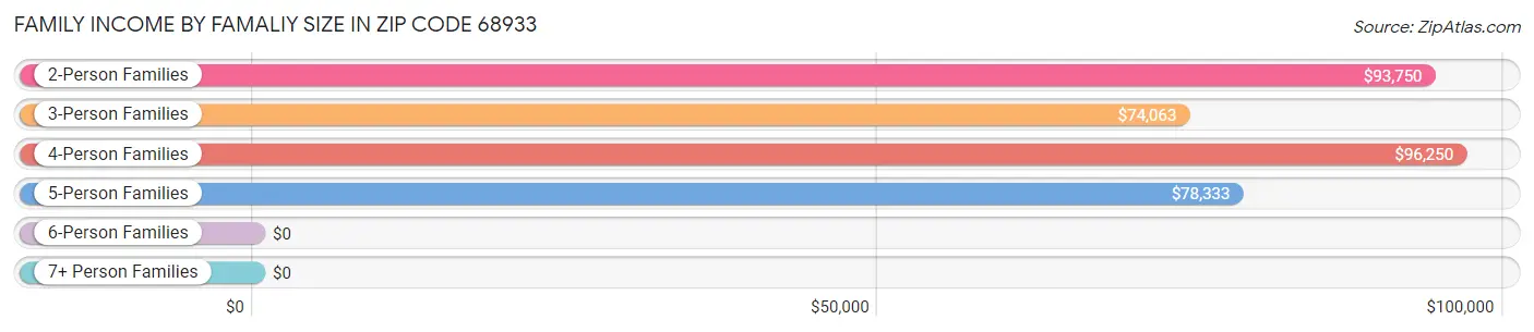 Family Income by Famaliy Size in Zip Code 68933