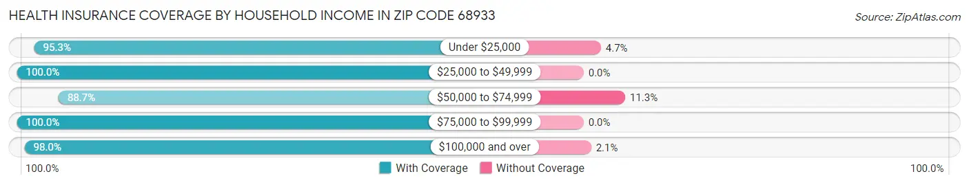 Health Insurance Coverage by Household Income in Zip Code 68933