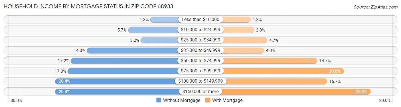 Household Income by Mortgage Status in Zip Code 68933
