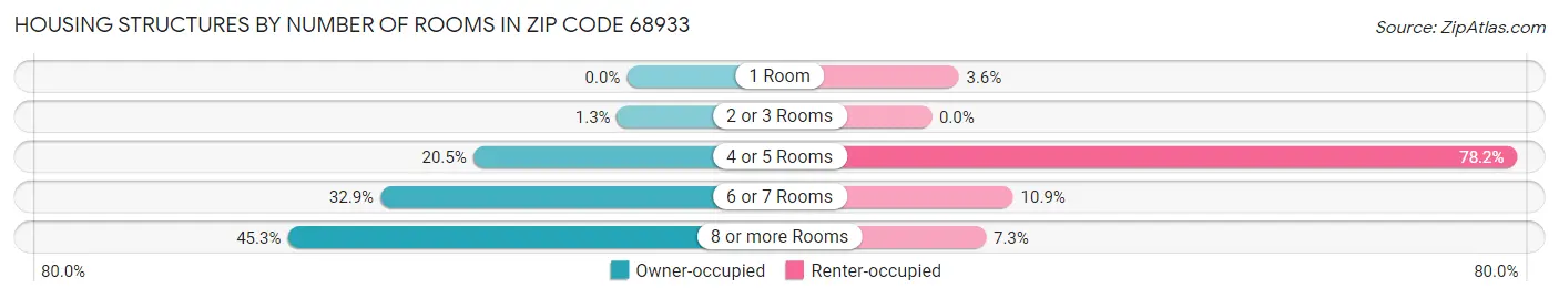 Housing Structures by Number of Rooms in Zip Code 68933