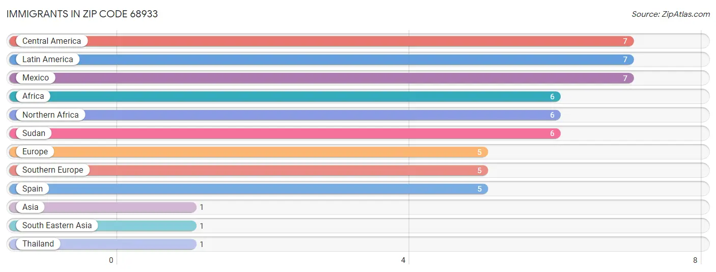 Immigrants in Zip Code 68933
