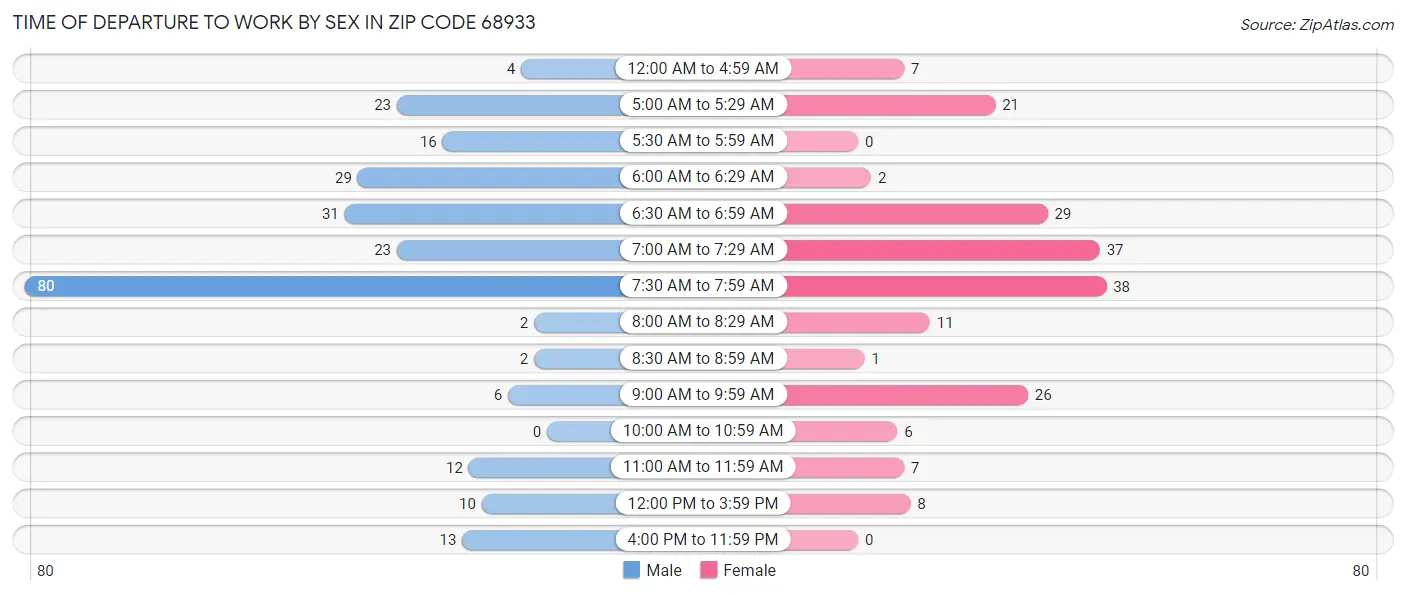 Time of Departure to Work by Sex in Zip Code 68933