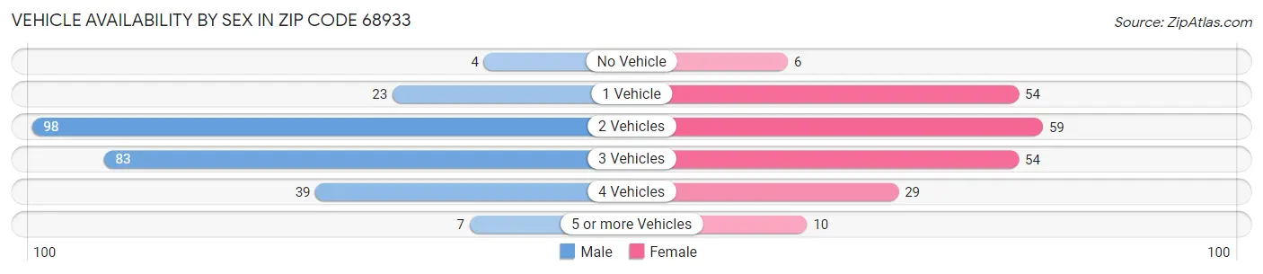 Vehicle Availability by Sex in Zip Code 68933