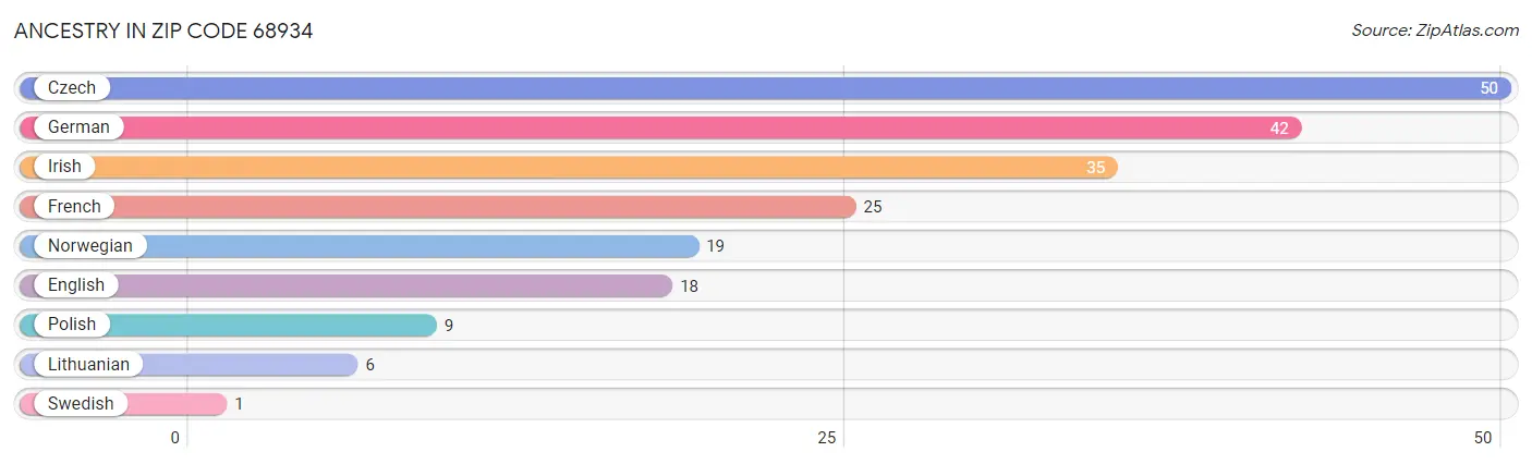 Ancestry in Zip Code 68934