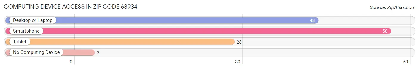 Computing Device Access in Zip Code 68934