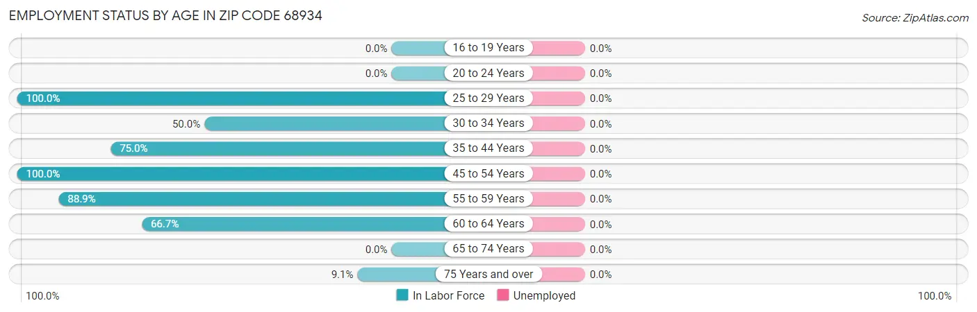 Employment Status by Age in Zip Code 68934